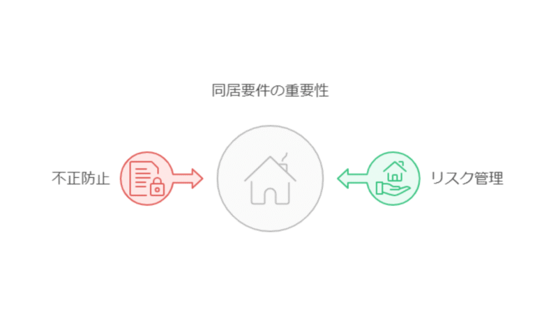 自動車保険等級引継ぎ同居要件の重要性