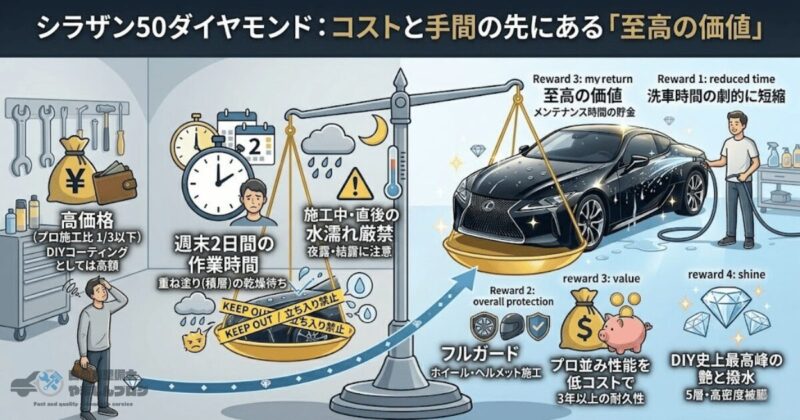 シラザン50ダイヤモンドシリーズのデメリット（高価格・施工時間・水濡れリスク）