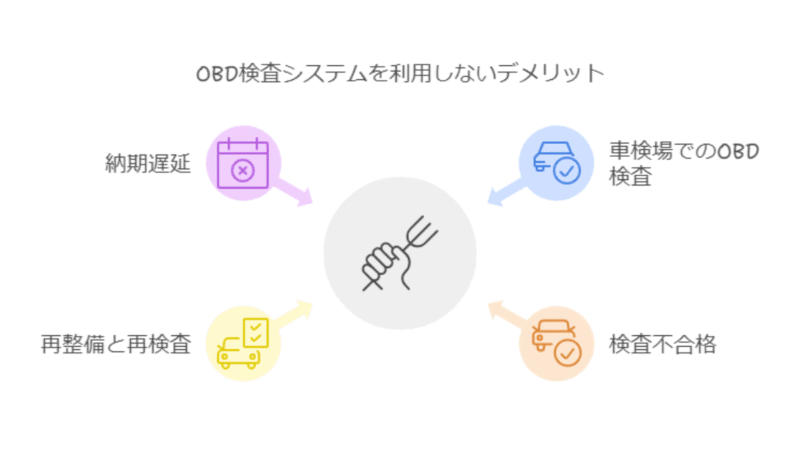 OBD検査システムを利用しないデメリット