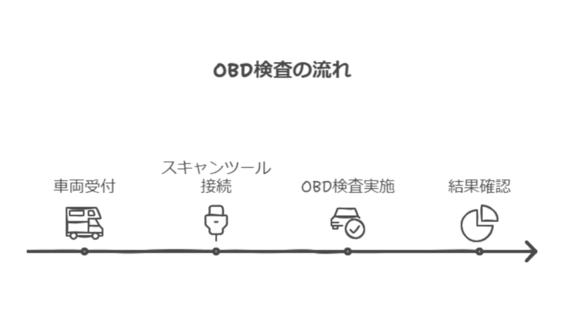 OBD検査の流れ