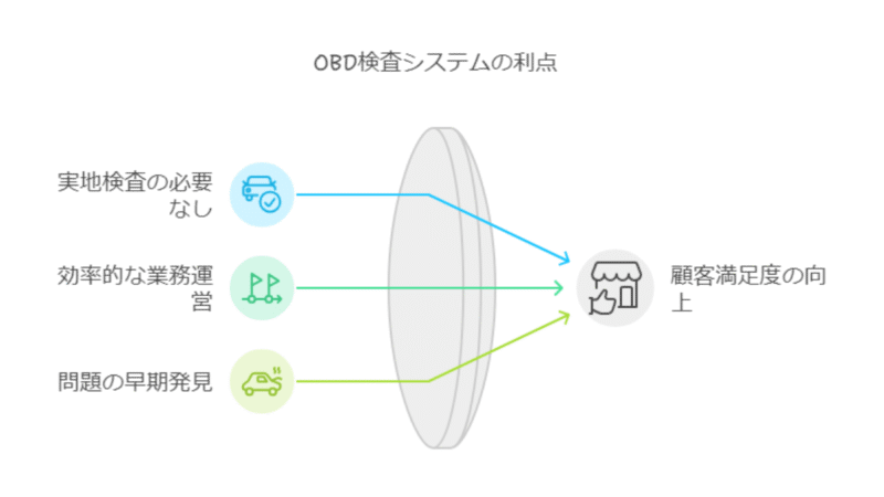 OBD検査システムを利用するメリット