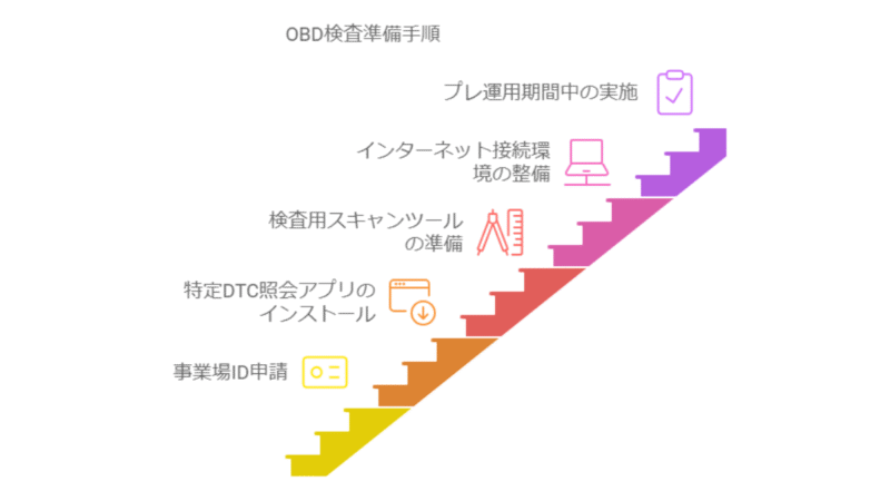 事業場のOBD検査の準備