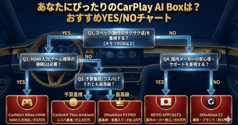 CarPlay AI Boxおすすめ選び方フローチャート。性能・HDMI有無・コスパ・日本製など重視するポイントから最適な5機種(OttoAibox P3 PRO/Carlinkit/KEIYOなど)が見つかるYES/NO診断図。