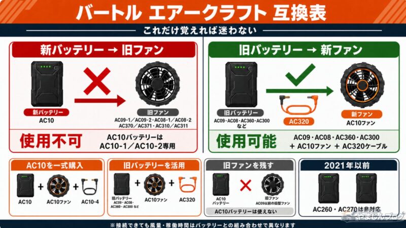 バートル エアークラフトの新旧バッテリー・ファン互換表