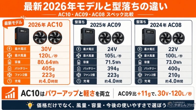 2026年AC10と型落ちAC09・AC08の電圧、風量、容量、重量、充電時間を比較