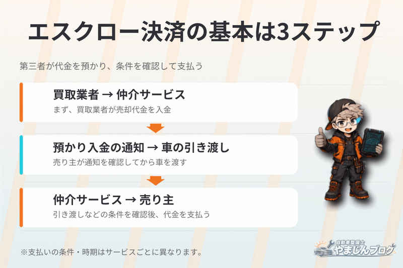 エスクロー決済は第三者が代金を預かり、引き渡しなどの条件を確認してから売り主に支払う仕組みです。