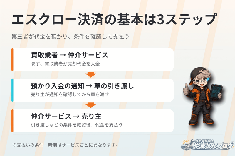 車の売却はエスクロー決済が決めて