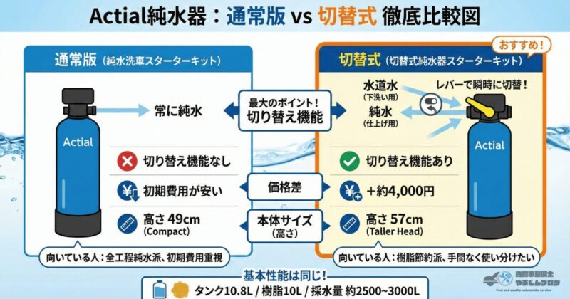 Actial純水器「通常版」と「切替式」のスペック比較図解。切り替えレバーの有無、価格、サイズの違いと、共通するタンク容量や樹脂量などの基本性能を一覧で比較。
