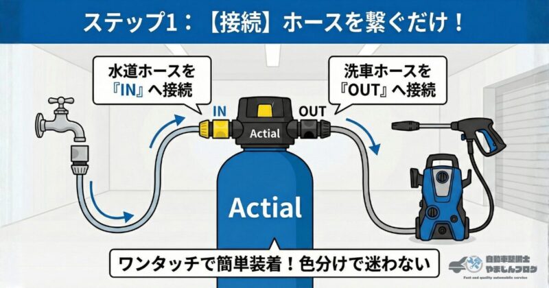 Actial純水器の接続手順ステップ1。水道ホースを黄色の「IN」へ、洗車ホース(高圧洗浄機)を黒色の「OUT」へ繋ぐだけの簡単ワンタッチ接続。コネクタ色分けで迷わないのが特徴。