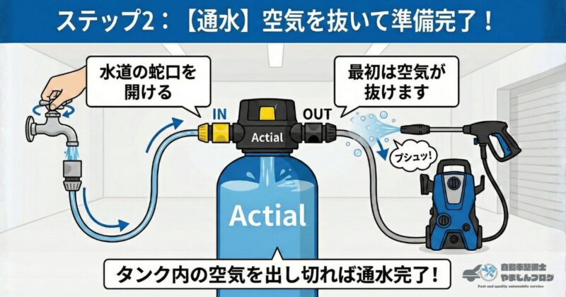 Actial純水器のセッティング手順ステップ2「通水・空気抜き」の解説図。蛇口をひねってタンク内の空気を押し出し、水を充填する
