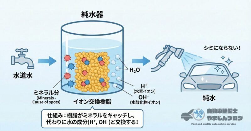 洗車用純水器の仕組みとイオン交換樹脂の働きを解説した図解。水道水に含まれるカルシウムやマグネシウムなどのミネラル分が、タンク内の樹脂を通過する際に吸着・除去され、代わりに純粋な水(H₂O)となって排出されるろ過プロセスをイラスト化。