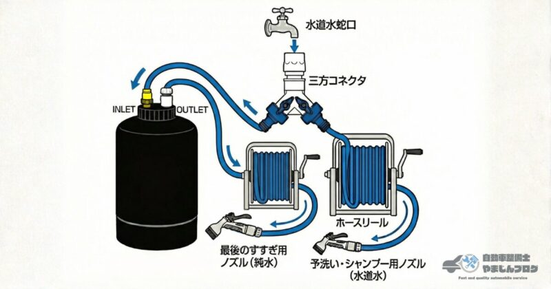 洗車用純水器のイオン交換樹脂を節約するための配管接続図。三方コネクタを使用して水道水(予洗い・シャンプー用)と純水(仕上げすすぎ用)を分岐させ、それぞれをホースリールとノズルに接続するシステム構成。