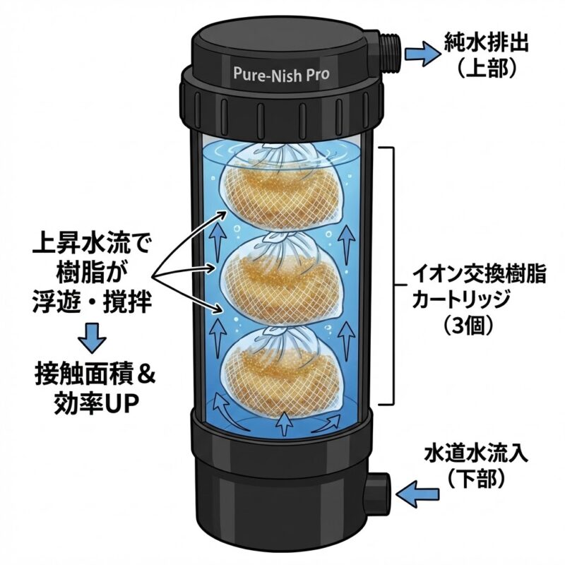 ピュアニッシュProの採水効率を高める仕組み