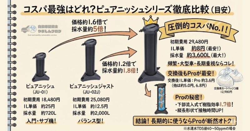 初期投資額はピュアニッシュProが最も高額ですが、1Lあたりの精製コストや長期的なランニングコストにおいてはピュアニッシュProが圧倒的に優れています。