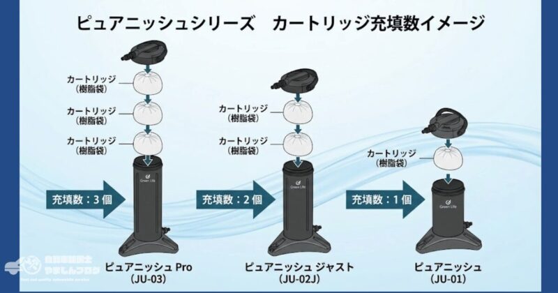 ピュアニッシュProは3個、ジャストは2個、標準モデルは1個の樹脂カートリッジが充填される