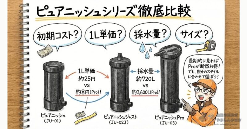 ピュアニッシュシシリーズ(標準、ジャスト、Pro)の性能とコスト比較