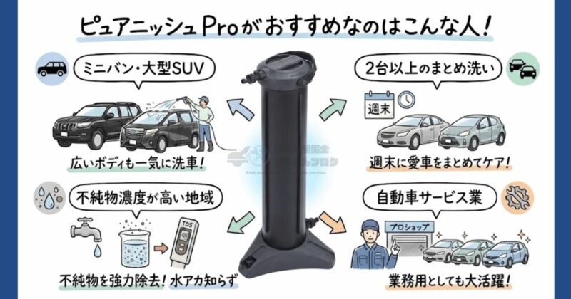 圧倒的な採水量を誇るピュアニッシュProは大型SUVの洗車や、週末に複数台をまとめてケアするユーザーにおすすめ。