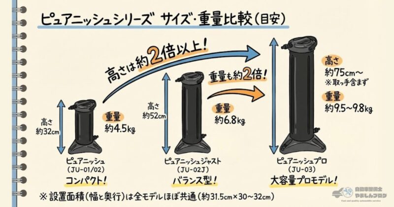 ピュアニッシュシリーズ3モデル(標準、ジャスト、Pro)のサイズと重量を比較