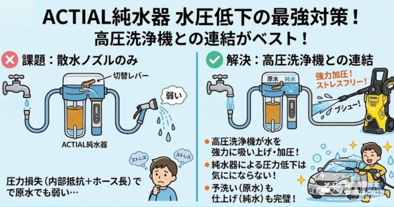 ACTIAL純水器の水圧低下の原因と対策