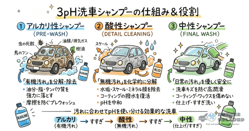 3pH洗車シャンプーの仕組みと役割