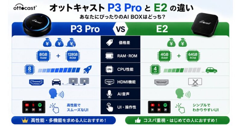 オットキャスト P3 ProとE2の違いを比較