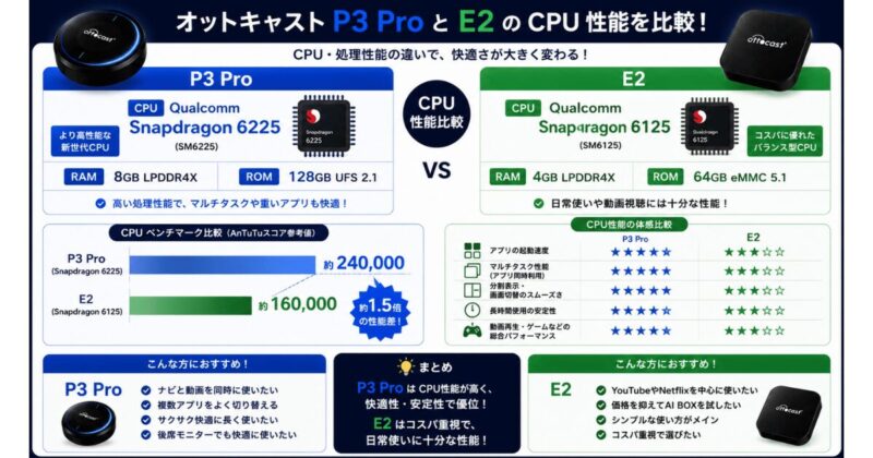 オットキャスト P3 ProとE2のCPU性能を比較