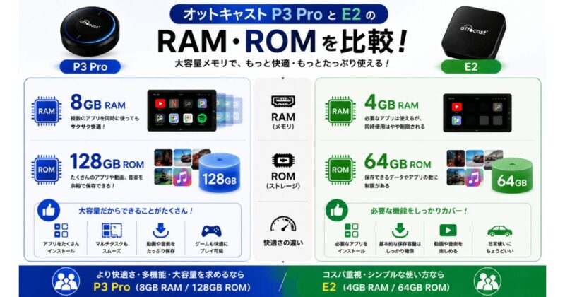 オットキャスト P3 ProとE2のRAM・ROM容量を比較