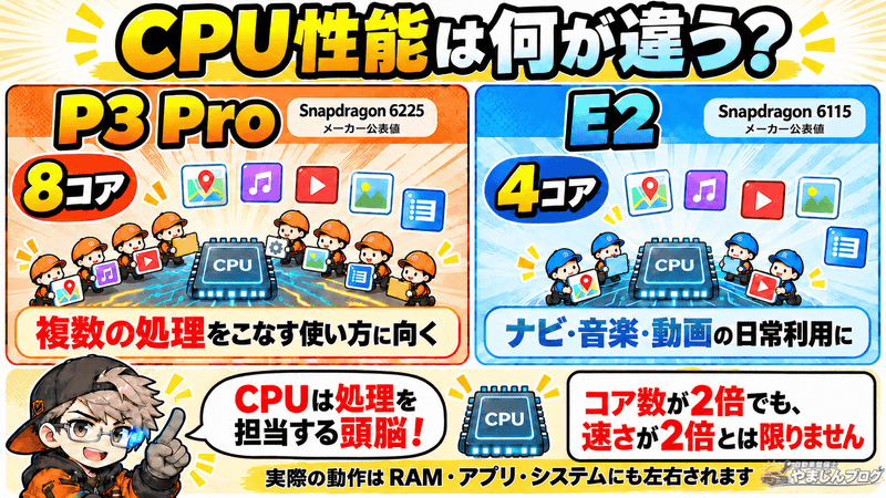 P3 ProのSnapdragon 6225とE2のSnapdragon 6115を比較