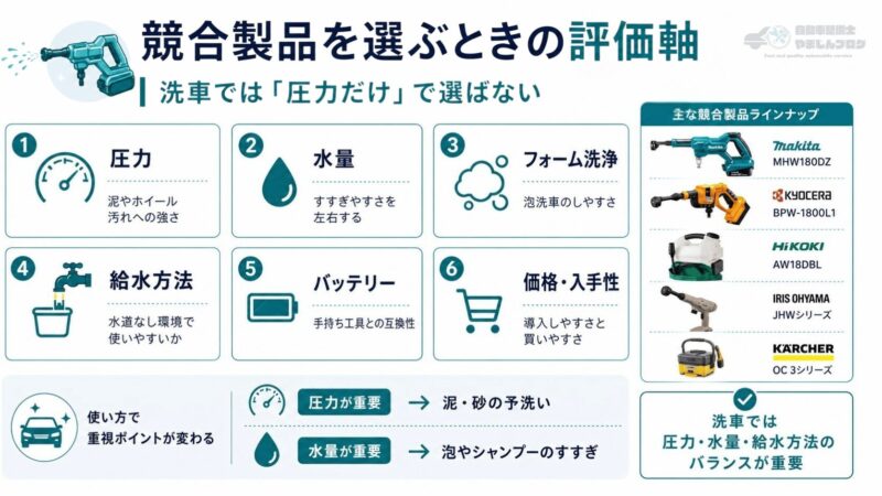 洗車用コードレス洗浄機を選ぶときの6つの評価軸