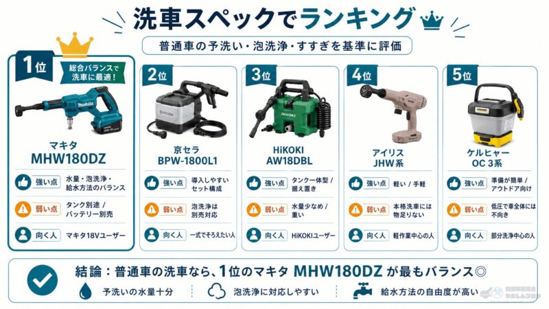 充電式洗浄機スペックランキング。競合5機種の強み・弱み・おすすめな人