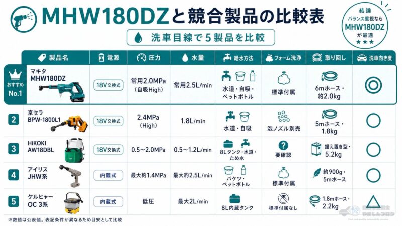 MHW180DZと競合製品のスペック比較表