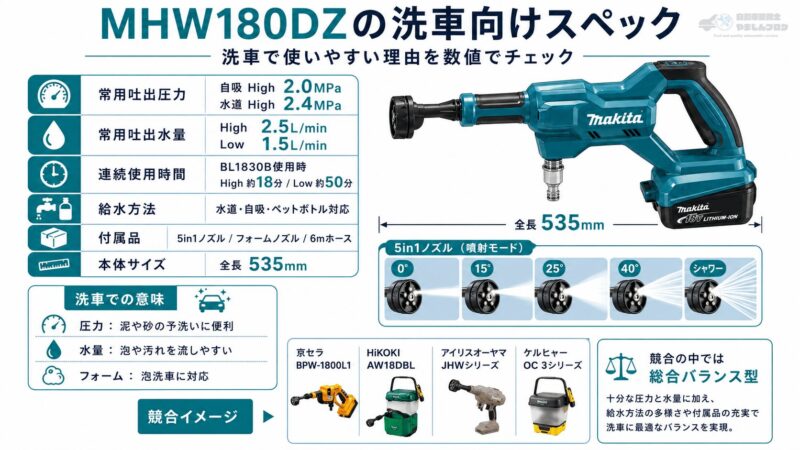 マキタ MHW180DZの洗車向けスペックと3つのメリット