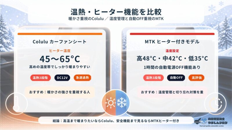 ColuluカーファンシートとMTKヒーター付きモデルの温熱温度と自動OFF機能を比較