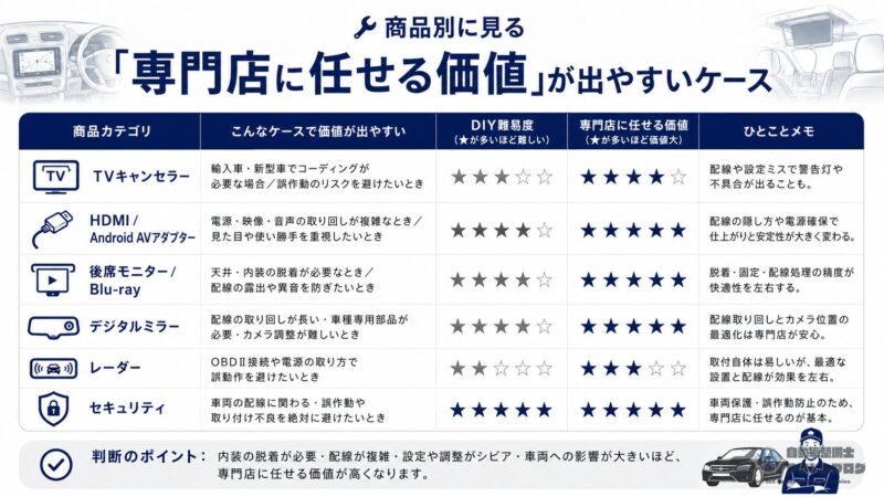 商品別にナビ男くんへ取付を任せる価値を比較