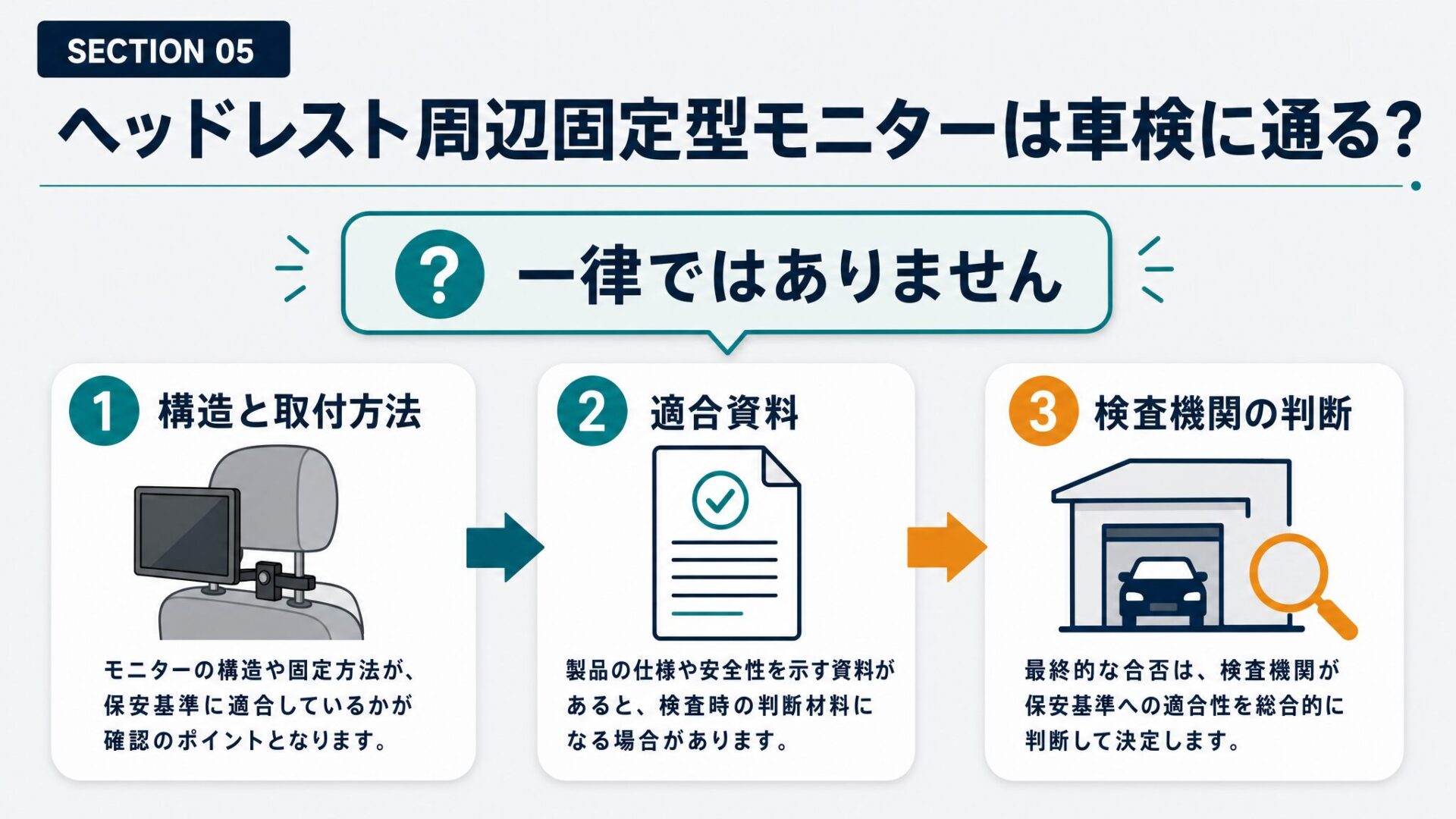 ヘッドレスト周辺固定型モニターの車検確認ポイントを示す図解