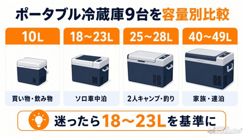 ポータブル冷蔵庫9台を10L・18〜23L・25〜28L・40〜49Lの容量別に比較