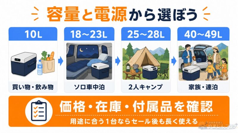 ポータブル冷蔵庫を10Lから49Lまで用途別に選ぶ目安