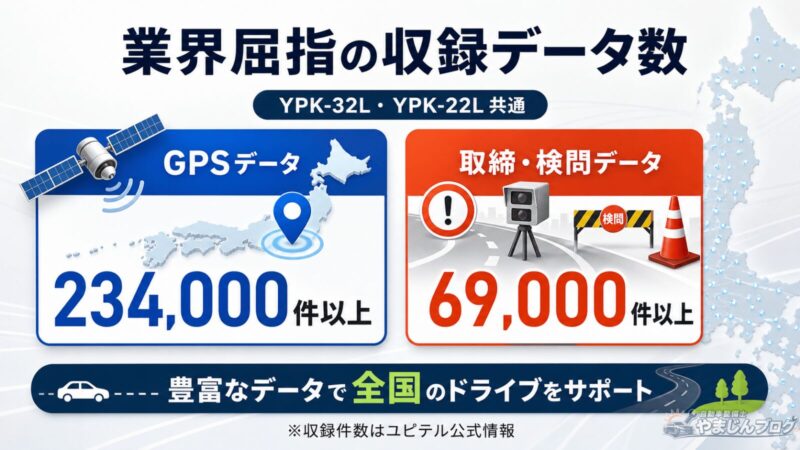 YPK-32LとYPK-22LはGPSデータ23万4,000件以上、取締・検問データ6万9,000件以上を収録。