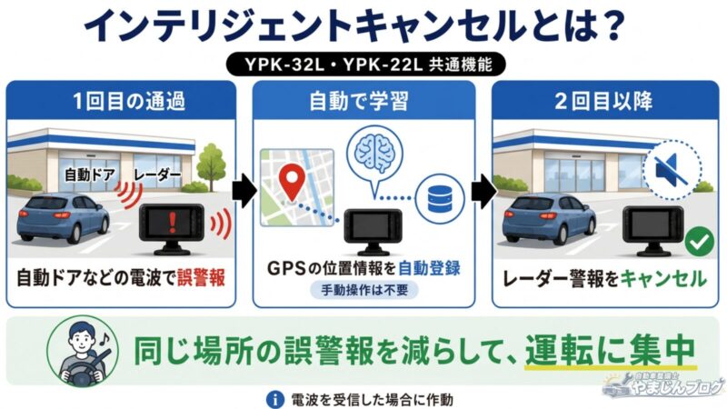 インテリジェントキャンセルは、誤警報地点のGPS位置情報を自動登録し、2回目以降のレーダー警報を抑えます。