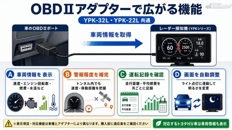 OBDⅡアダプターを接続すると車両情報の表示やトンネル内での警報精度補完、走行記録、画面の明るさ調整などが利用可能。