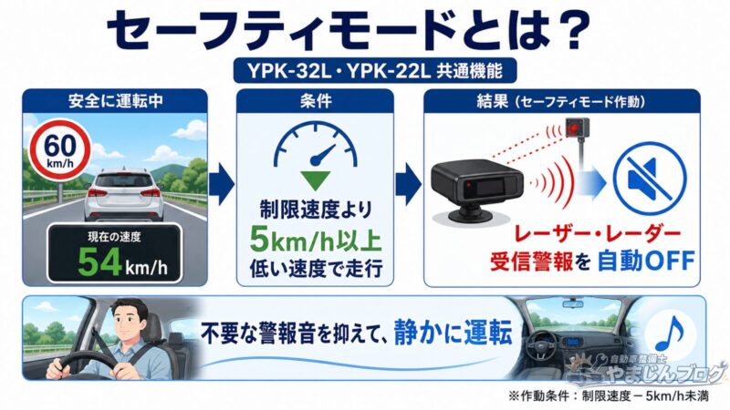 制限速度内で受信警報を自動OFFするセーフティモード