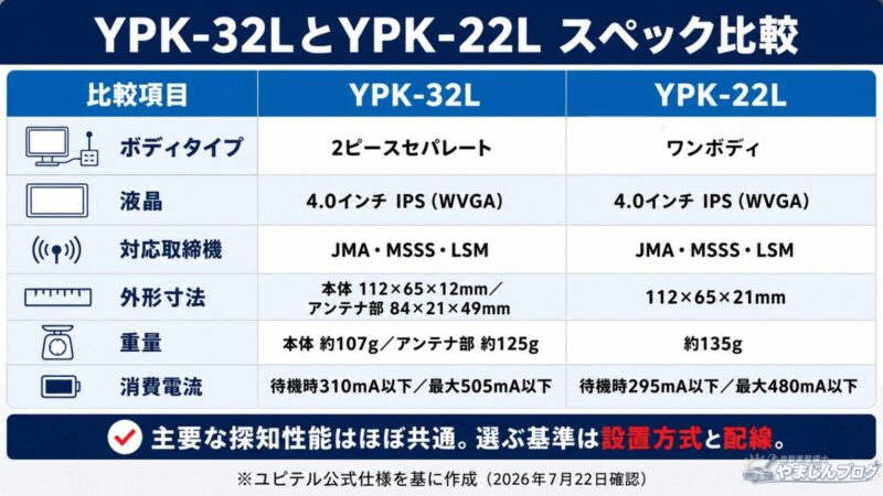 YPK-32LとYPK-22Lのボディタイプや寸法などを比較