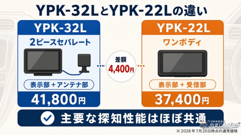 YPK-32LとYPK-22Lの設置方式と通常価格の違いを比較