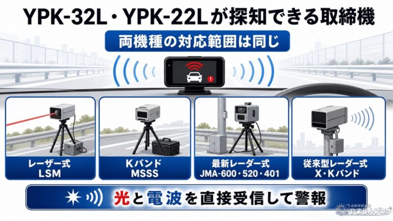 YPK-32LとYPK-22Lは、LSM・MSSS・JMA-600/520/401・X/Kバンドの取締機に対応