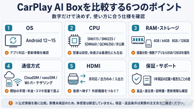 CarPlay AI Boxを比較するときのポイント