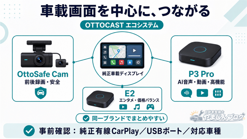 OTTOCAST製品で前後録画・AI音声・車載エンタメをまとめるエコシステムの構成
