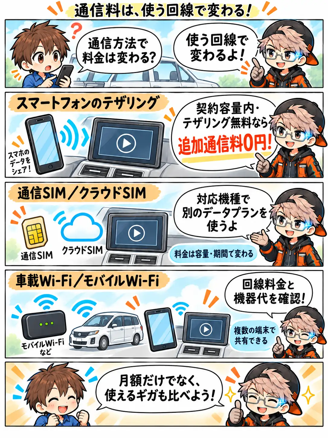 オットキャストの通信方法を解説。スマホのテザリング、通信SIM・クラウドSIM、車載・モバイルWi-Fiの料金の仕組みとデータ容量を比較。